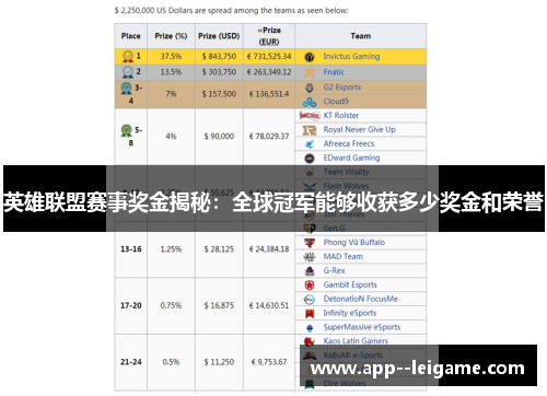 英雄联盟赛事奖金揭秘：全球冠军能够收获多少奖金和荣誉